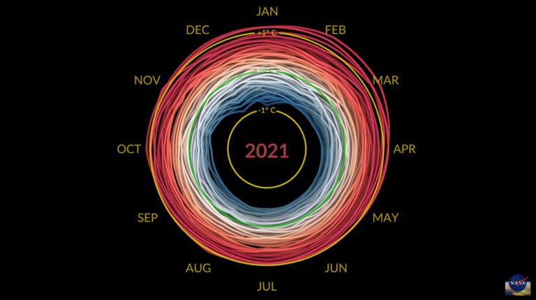 Temperatura de la Tierra aumenta desde hace 100 años: NASA