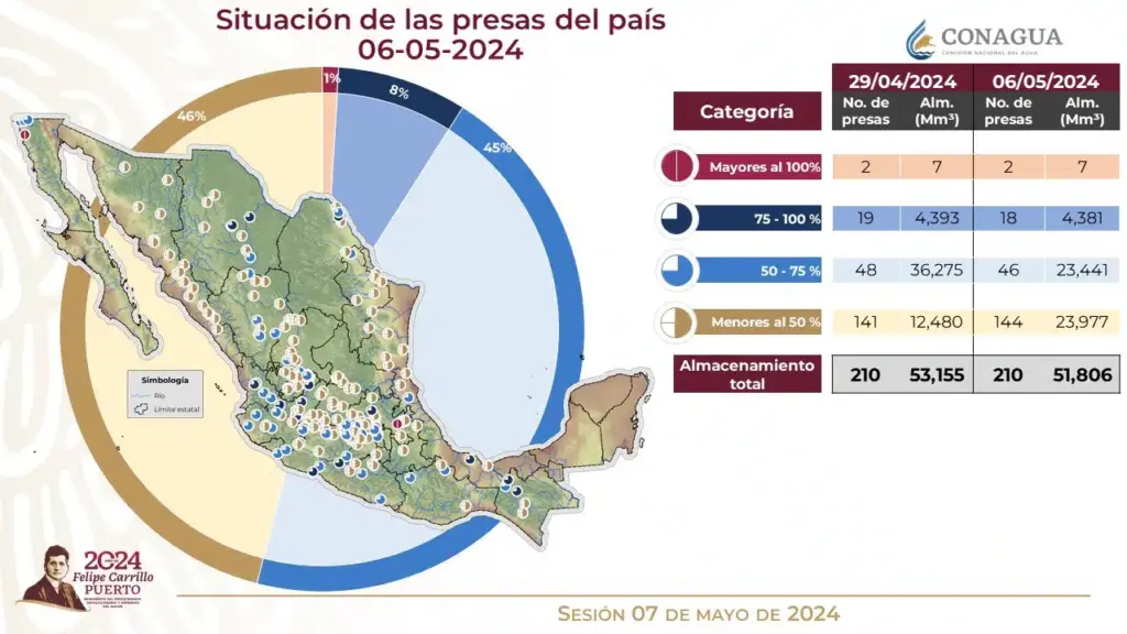 Conagua advierte déficit del 23 % en presas del país