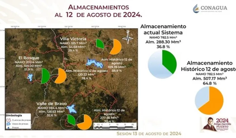 Lluvias mantiene incremento en el nivel de las presas del Sistema Cutzamala