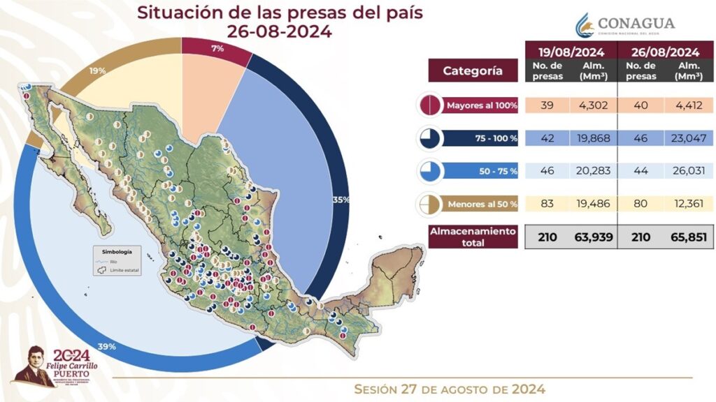Presas del país se recuperan en un mes; lluvias reducen niveles de sequía